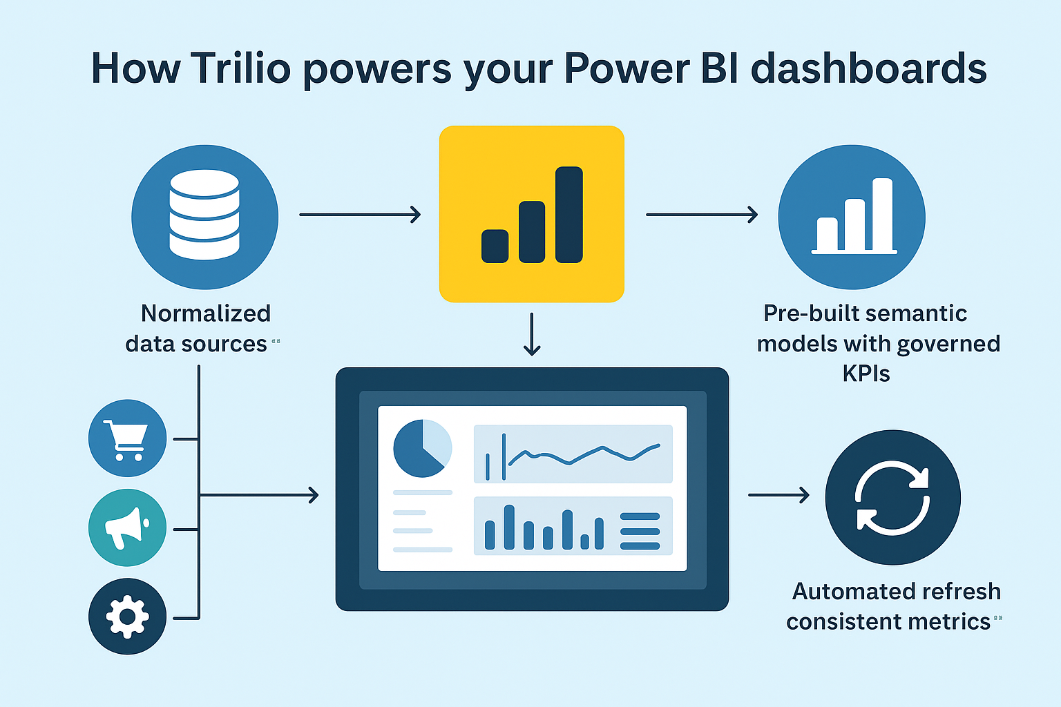 How Trilio models data for Power BI