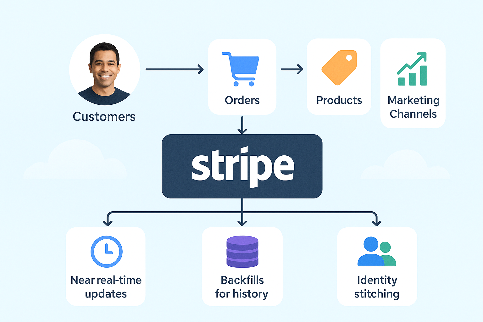How Trilio models Stripe